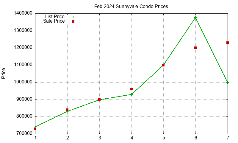 Sunnyvale Condos Just Sold 2024-02 Sunnyvale Condos Just Sold 2024-02