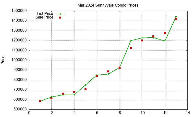 Sunnyvale Condos Just Sold 2024-03 Sunnyvale Condos Just Sold 2024-03