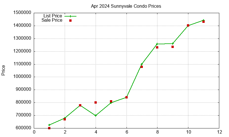 Sunnyvale Condos Just Sold 2024-04