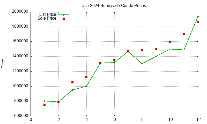 Sunnyvale Condos Just Sold 2024-06