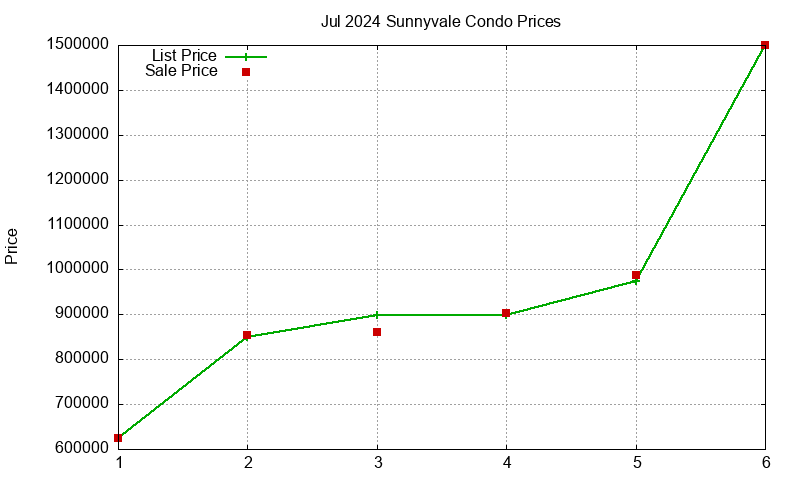 Sunnyvale Condos Just Sold 2024-07