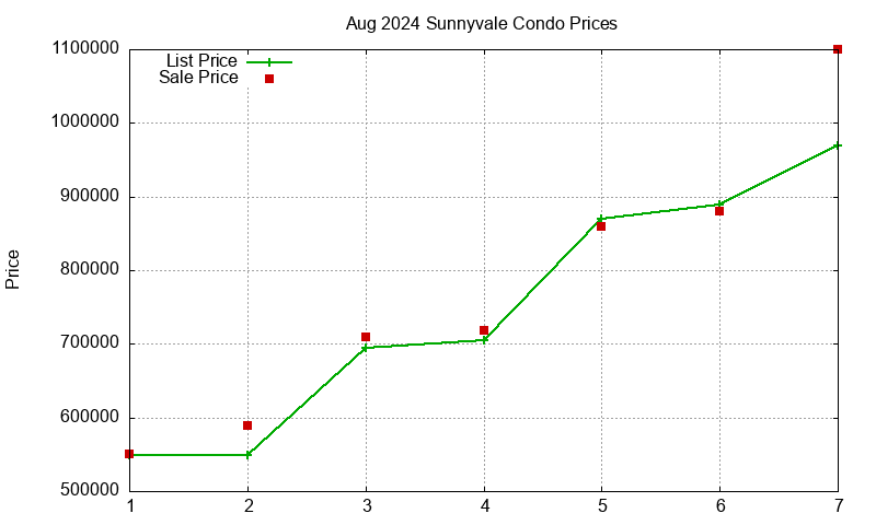 Sunnyvale Condos Just Sold 2024-08