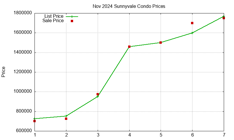 Sunnyvale Condos Just Sold 2024-11