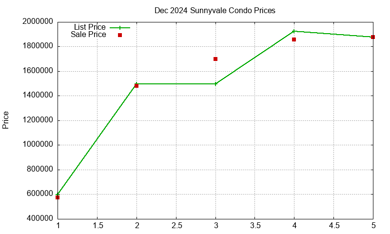 Sunnyvale Condos Just Sold 2024-12