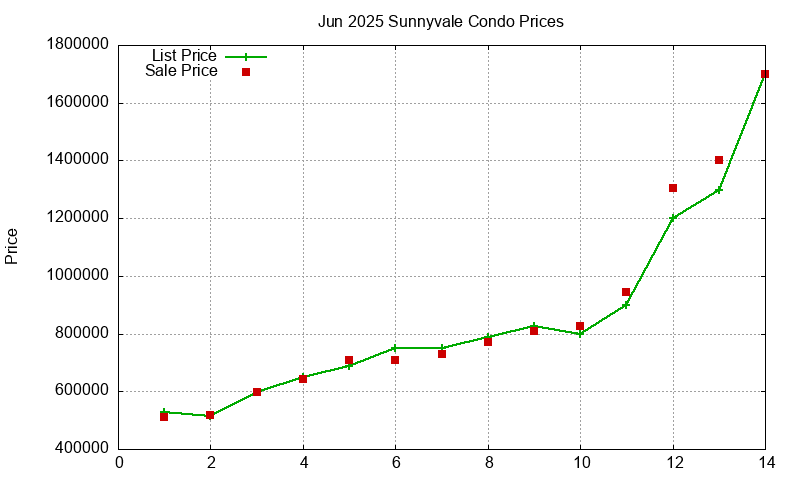 Sunnyvale Condos Just Sold 2025-06