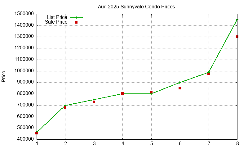 Sunnyvale Condos Just Sold 2025-08