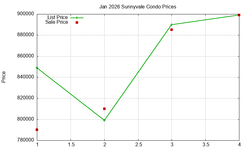 Sunnyvale Condos Just Sold 2026-01