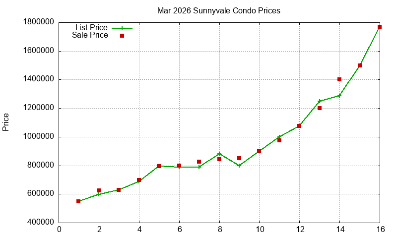 Sunnyvale Condos Just Sold 2026-03
