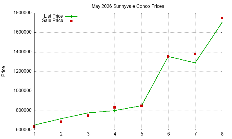 Sunnyvale Condos Just Sold 2026-05