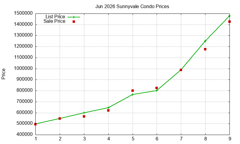 Sunnyvale Condos Just Sold 2026-06