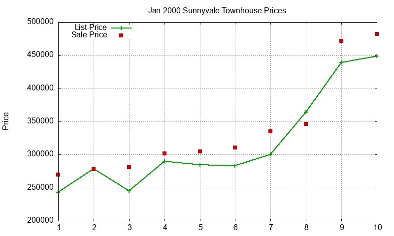 Sunnyvale Townhouses Just Sold 2000-01 Sunnyvale Townhouses Just Sold 2000-01