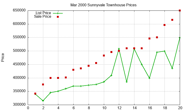 Sunnyvale Townhouses Just Sold 2000-03 Sunnyvale Townhouses Just Sold 2000-03