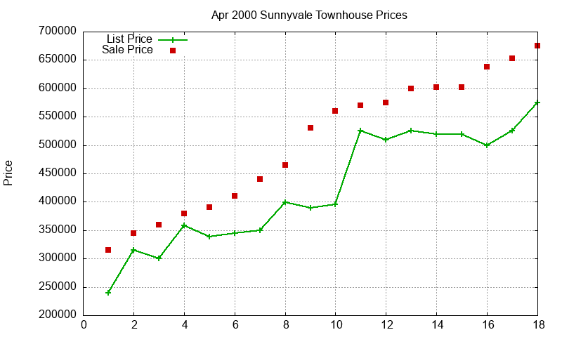 Sunnyvale Townhouses Just Sold 2000-04 Sunnyvale Townhouses Just Sold 2000-04