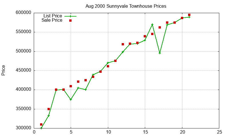 Sunnyvale Townhouses Just Sold 2000-08 Sunnyvale Townhouses Just Sold 2000-08