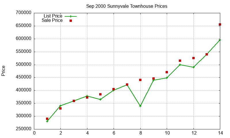 Sunnyvale Townhouses Just Sold 2000-09 Sunnyvale Townhouses Just Sold 2000-09
