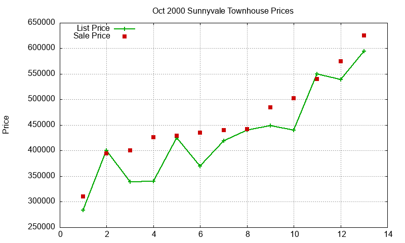Sunnyvale Townhouses Just Sold 2000-10 Sunnyvale Townhouses Just Sold 2000-10