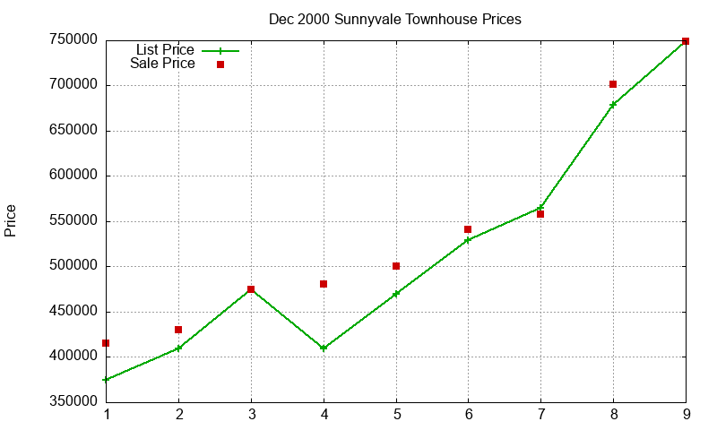 Sunnyvale Townhouses Just Sold 2000-12 Sunnyvale Townhouses Just Sold 2000-12