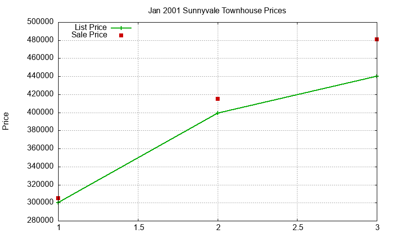 Sunnyvale Townhouses Just Sold 2001-01 Sunnyvale Townhouses Just Sold 2001-01