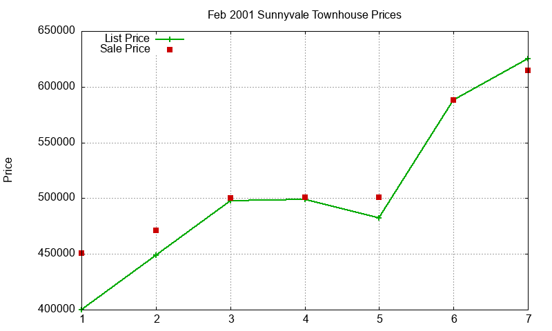 Sunnyvale Townhouses Just Sold 2001-02 Sunnyvale Townhouses Just Sold 2001-02