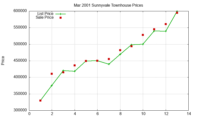 Sunnyvale Townhouses Just Sold 2001-03 Sunnyvale Townhouses Just Sold 2001-03