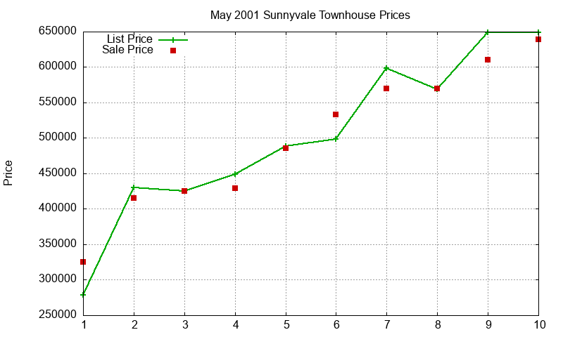 Sunnyvale Townhouses Just Sold 2001-05 Sunnyvale Townhouses Just Sold 2001-05