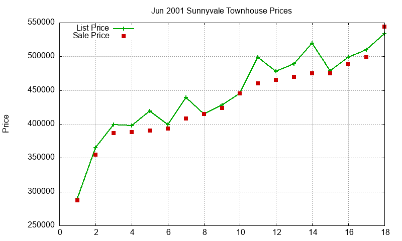 Sunnyvale Townhouses Just Sold 2001-06 Sunnyvale Townhouses Just Sold 2001-06