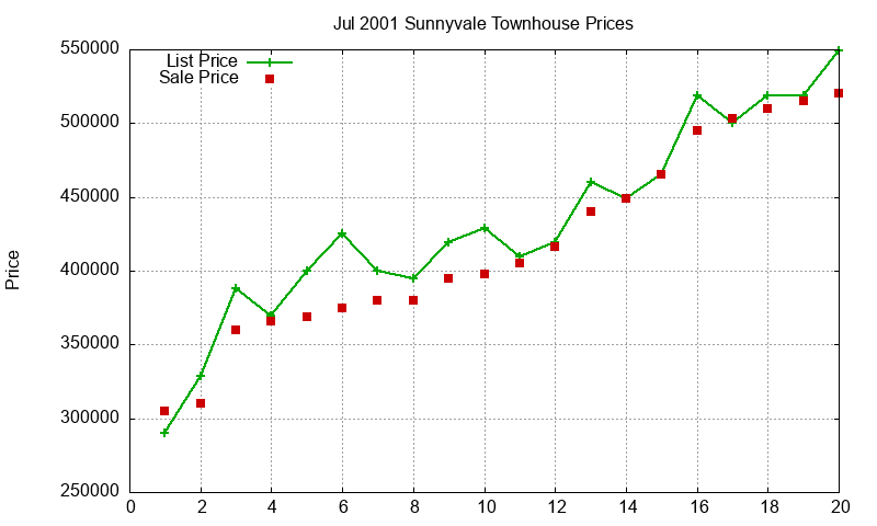 Sunnyvale Townhouses Just Sold 2001-07 Sunnyvale Townhouses Just Sold 2001-07