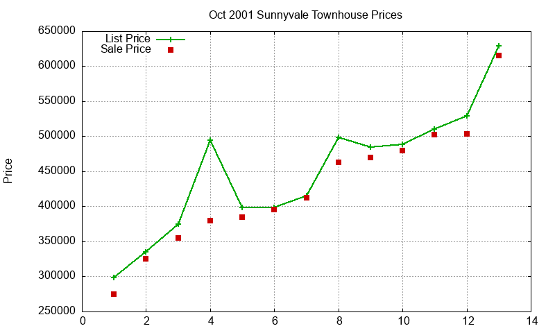 Sunnyvale Townhouses Just Sold 2001-10 Sunnyvale Townhouses Just Sold 2001-10