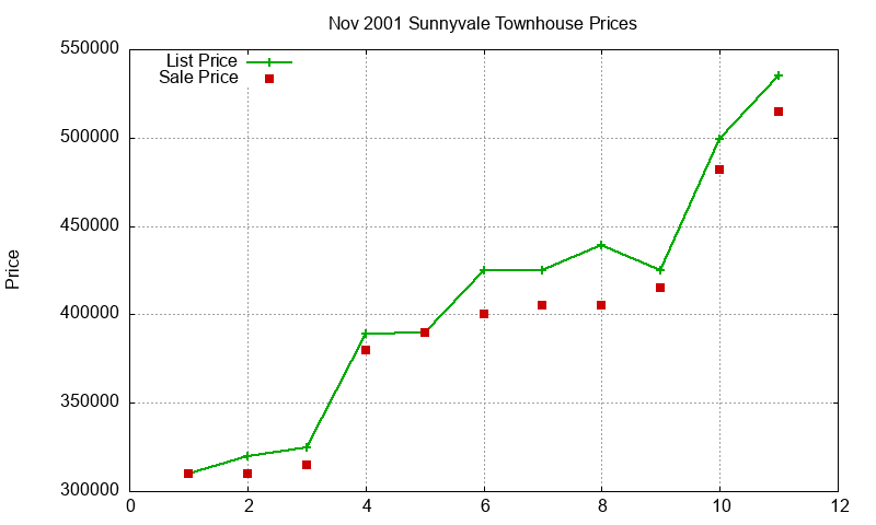 Sunnyvale Townhouses Just Sold 2001-11 Sunnyvale Townhouses Just Sold 2001-11