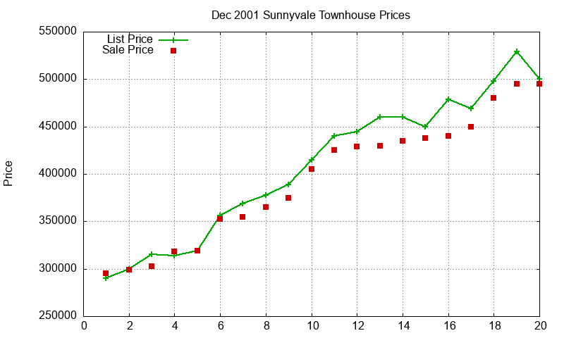 Sunnyvale Townhouses Just Sold 2001-12 Sunnyvale Townhouses Just Sold 2001-12