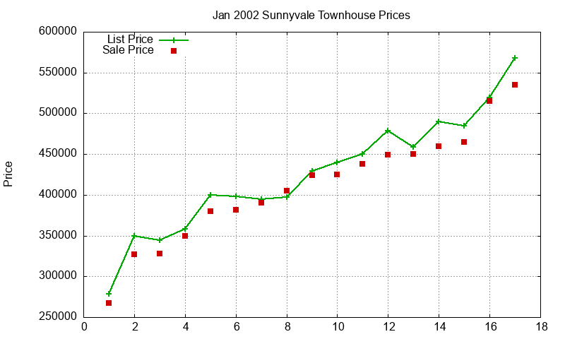 Sunnyvale Townhouses Just Sold 2002-01 Sunnyvale Townhouses Just Sold 2002-01