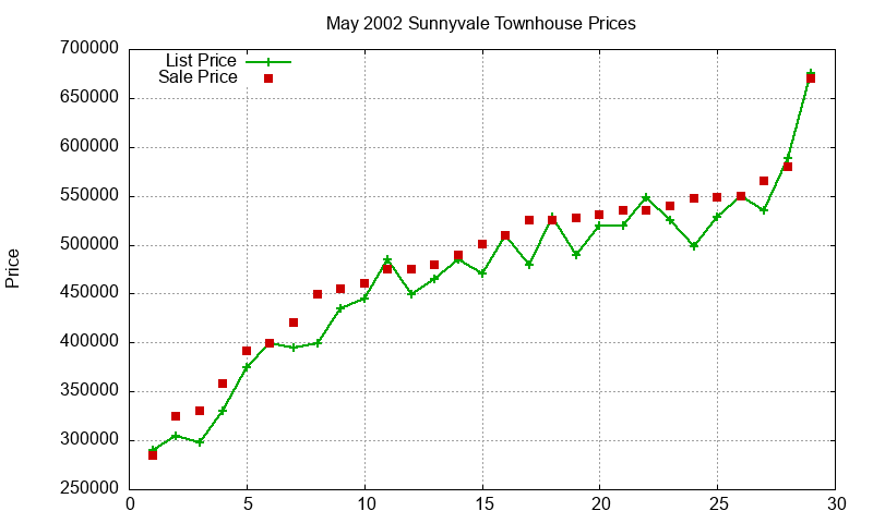 Sunnyvale Townhouses Just Sold 2002-05 Sunnyvale Townhouses Just Sold 2002-05