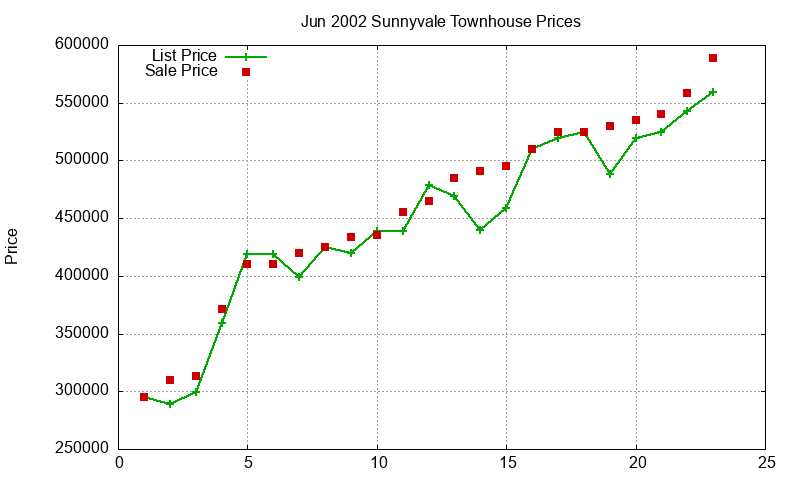 Sunnyvale Townhouses Just Sold 2002-06 Sunnyvale Townhouses Just Sold 2002-06