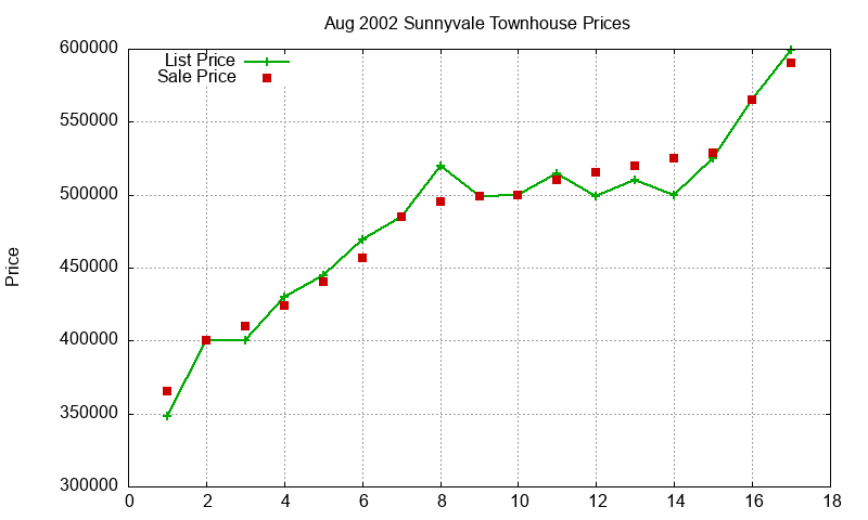 Sunnyvale Townhouses Just Sold 2002-08 Sunnyvale Townhouses Just Sold 2002-08