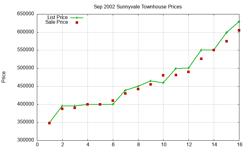 Sunnyvale Townhouses Just Sold 2002-09 Sunnyvale Townhouses Just Sold 2002-09