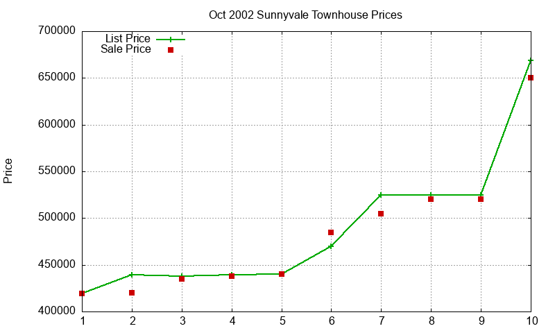Sunnyvale Townhouses Just Sold 2002-10 Sunnyvale Townhouses Just Sold 2002-10