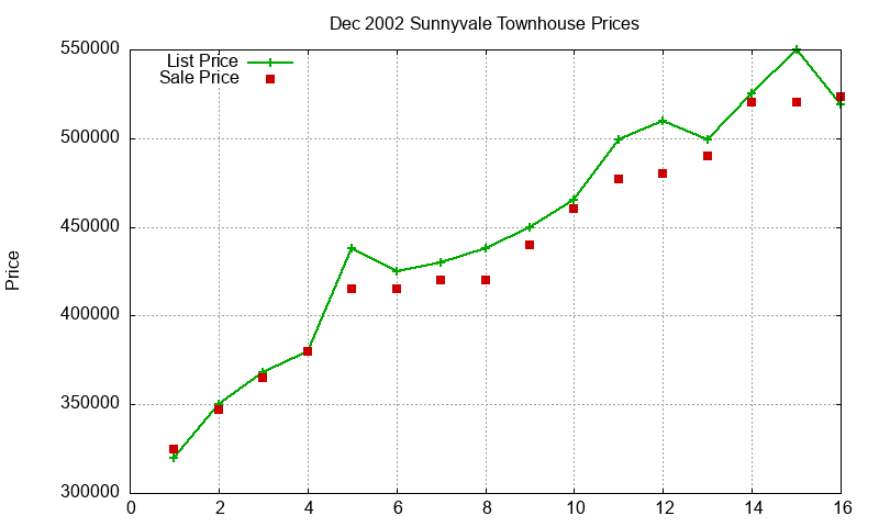 Sunnyvale Townhouses Just Sold 2002-12 Sunnyvale Townhouses Just Sold 2002-12