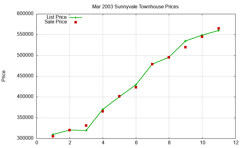 Sunnyvale Townhouses Just Sold 2003-03 Sunnyvale Townhouses Just Sold 2003-03