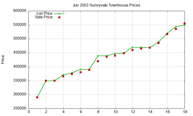 Sunnyvale Townhouses Just Sold 2003-06 Sunnyvale Townhouses Just Sold 2003-06