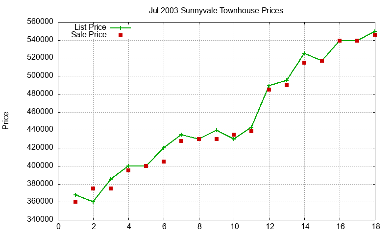 Sunnyvale Townhouses Just Sold 2003-07 Sunnyvale Townhouses Just Sold 2003-07