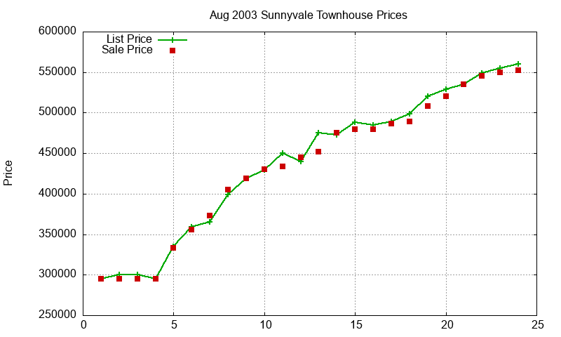 Sunnyvale Townhouses Just Sold 2003-08 Sunnyvale Townhouses Just Sold 2003-08