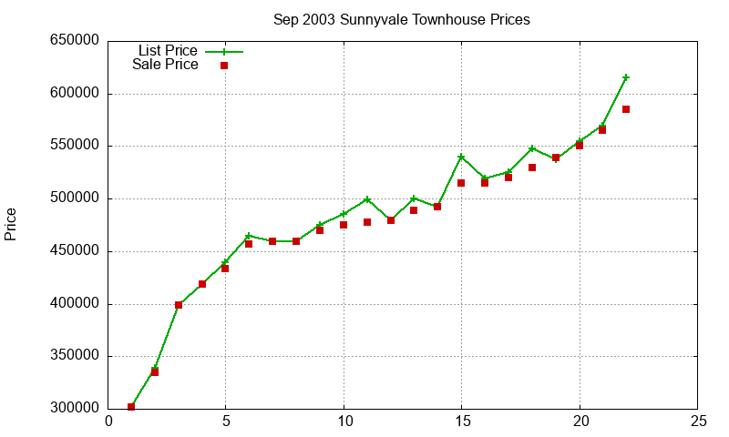 Sunnyvale Townhouses Just Sold 2003-09 Sunnyvale Townhouses Just Sold 2003-09