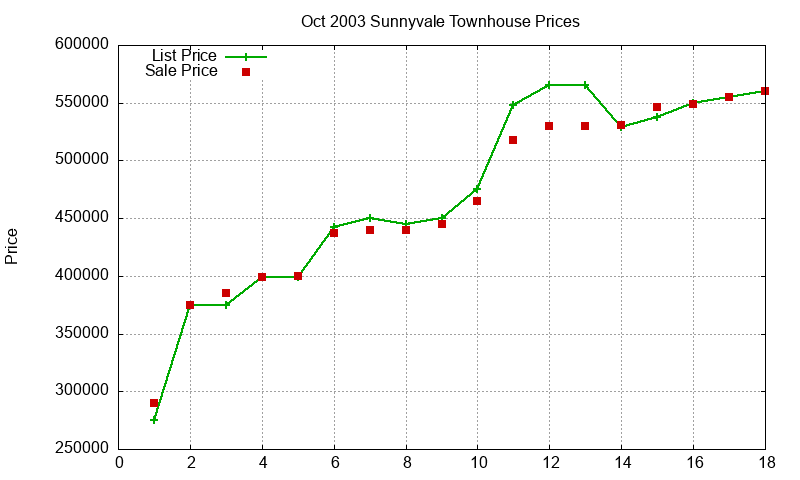 Sunnyvale Townhouses Just Sold 2003-10 Sunnyvale Townhouses Just Sold 2003-10