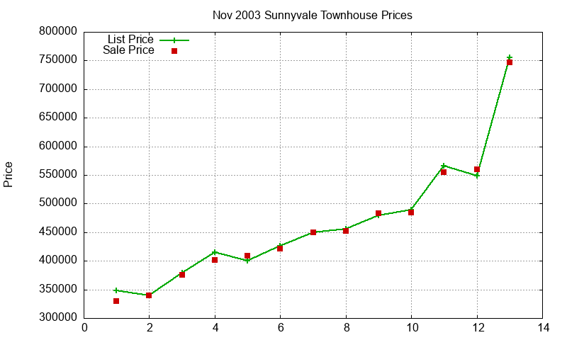 Sunnyvale Townhouses Just Sold 2003-11 Sunnyvale Townhouses Just Sold 2003-11