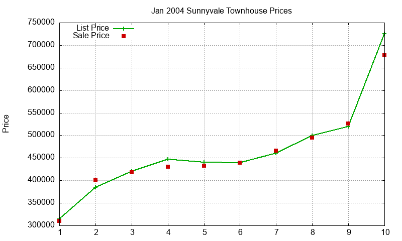 Sunnyvale Townhouses Just Sold 2004-01 Sunnyvale Townhouses Just Sold 2004-01