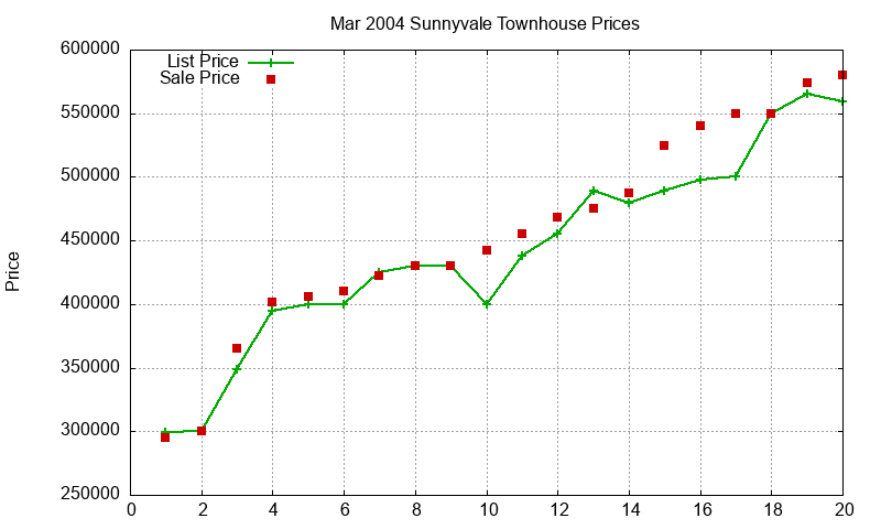 Sunnyvale Townhouses Just Sold 2004-03 Sunnyvale Townhouses Just Sold 2004-03
