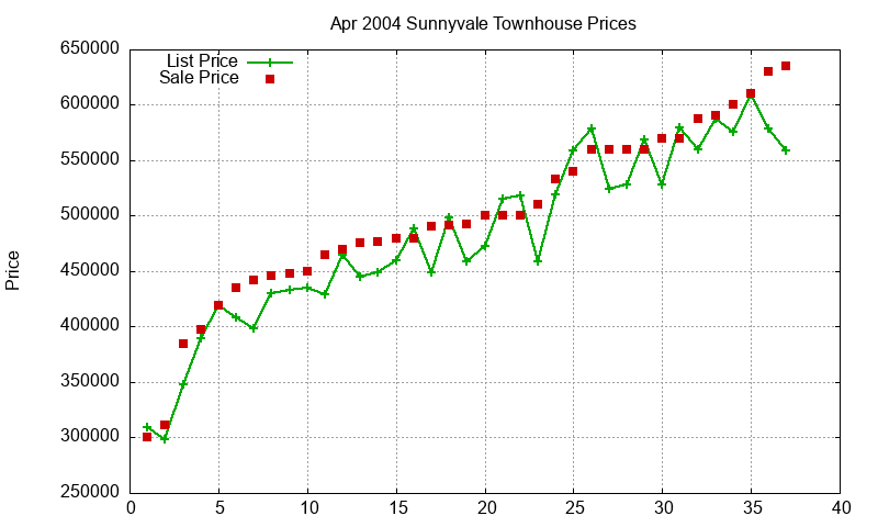 Sunnyvale Townhouses Just Sold 2004-04 Sunnyvale Townhouses Just Sold 2004-04