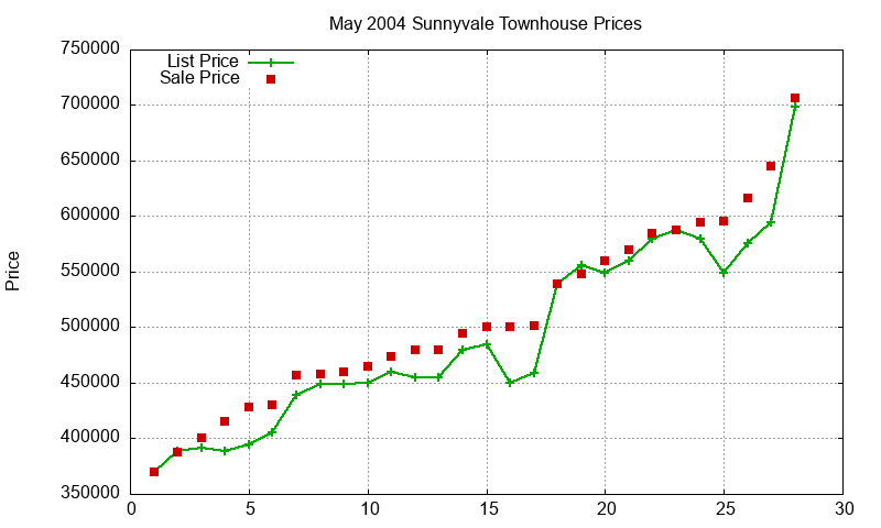 Sunnyvale Townhouses Just Sold 2004-05 Sunnyvale Townhouses Just Sold 2004-05