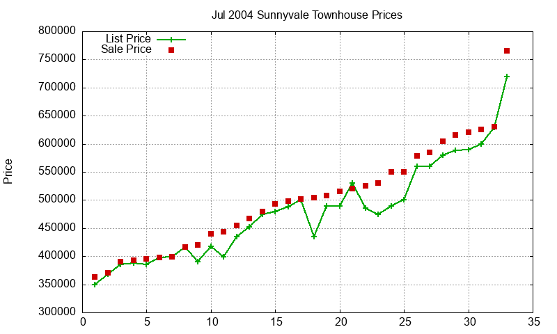 Sunnyvale Townhouses Just Sold 2004-07 Sunnyvale Townhouses Just Sold 2004-07