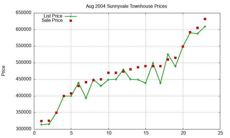 Sunnyvale Townhouses Just Sold 2004-08 Sunnyvale Townhouses Just Sold 2004-08